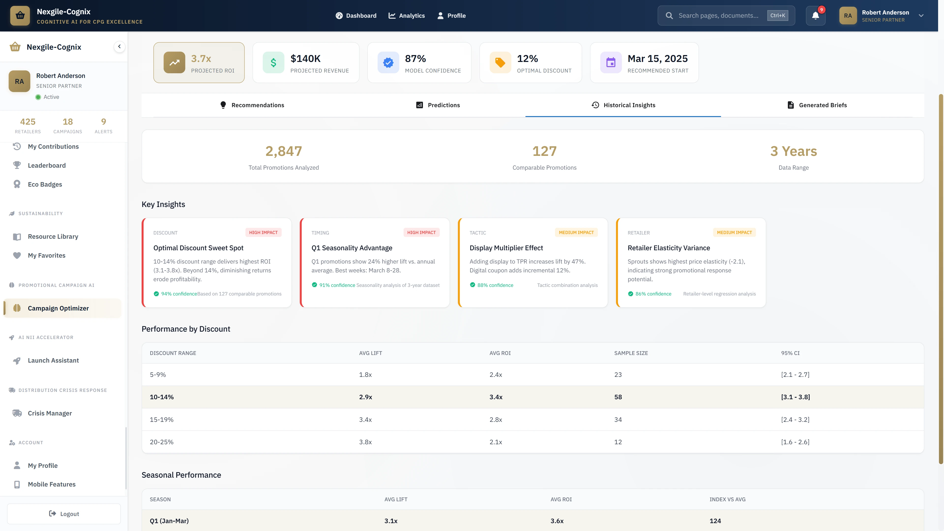 Illustrative preview (sample data, not verified outcomes): Historical Insights Dashboard - Predictive analytics with 2,847 promotions analyzed and performance by discount analysis